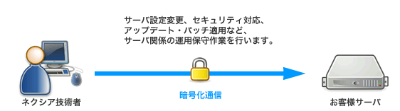 ネットワーク・サーバ管理概要図